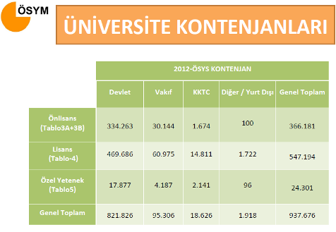 2012 Üniversite Kontenjanları, Tercih ve Yerleştirme İşlemleri 2