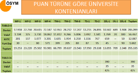 2012 Üniversite Kontenjanları, Tercih ve Yerleştirme İşlemleri 4