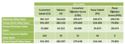 2012 KPSS Lisans Sayısal Bilgiler 2