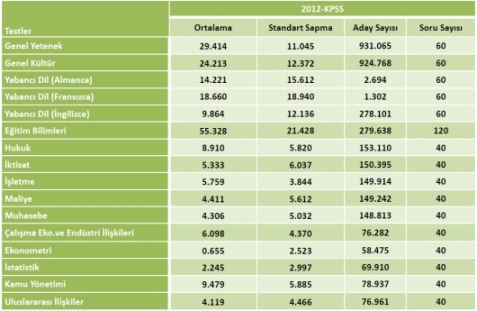 2012 KPSS Lisans Sayısal Bilgiler 3