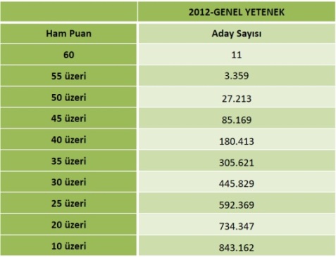 2012 KPSS Lisans Sayısal Bilgiler 4