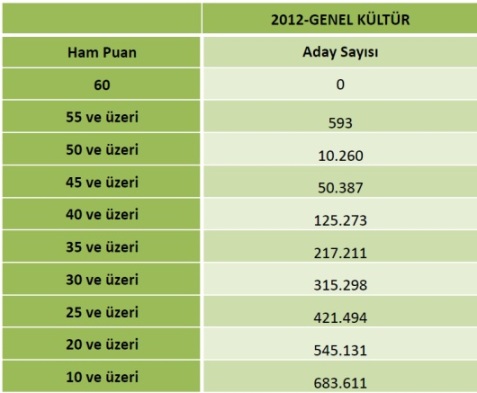 2012 KPSS Lisans Sayısal Bilgiler 5