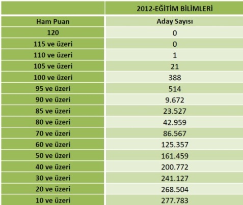 2012 KPSS Lisans Sayısal Bilgiler 6