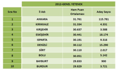 2012 KPSS Lisans Sayısal Bilgiler 7