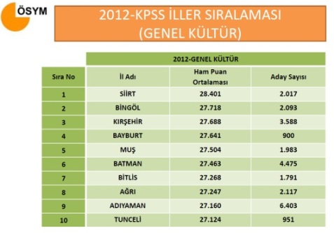 2012 KPSS Lisans Sayısal Bilgiler 8