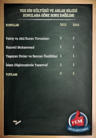 Son 5 yılın YGS Soru – Konu Dağılımları 11