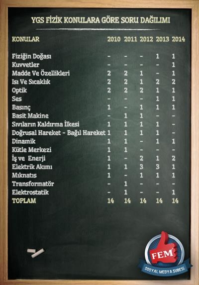 Son 5 yılın YGS Soru – Konu Dağılımları 5