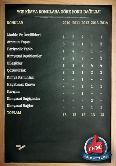 Son 5 yılın YGS Soru – Konu Dağılımları 6