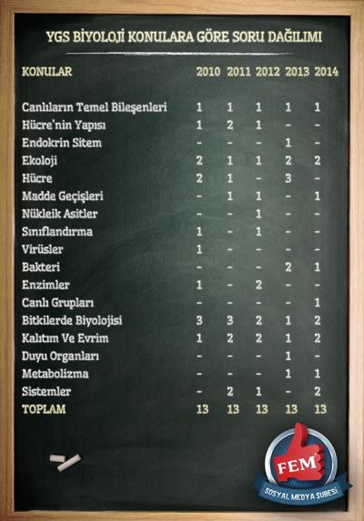Son 5 yılın YGS Soru – Konu Dağılımları 7