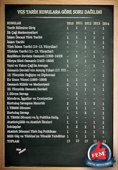 Son 5 yılın YGS Soru – Konu Dağılımları 8
