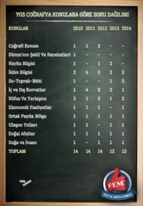 Son 5 yılın YGS Soru – Konu Dağılımları 9