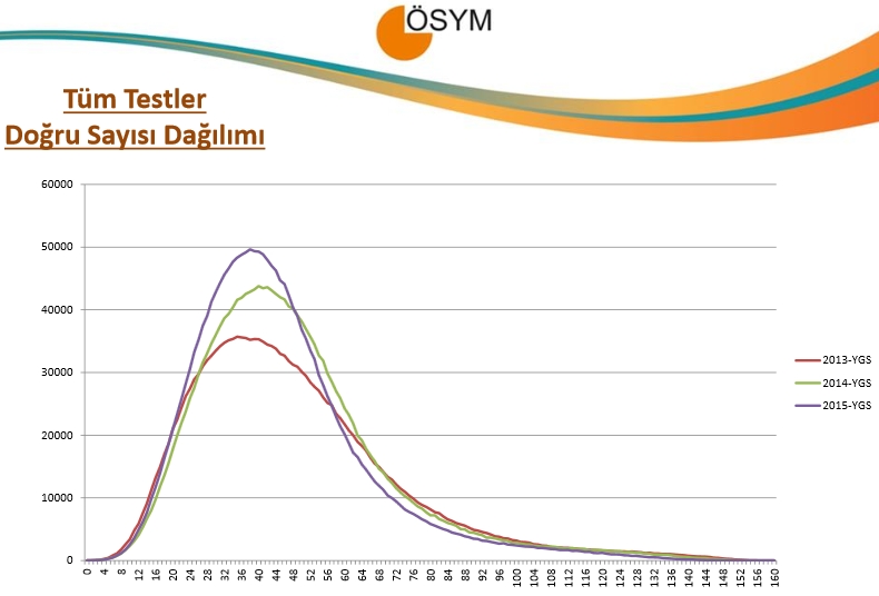 2015 YGS Sayısal Bilgiler 4