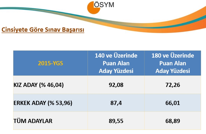 2015 YGS Sayısal Bilgiler 5