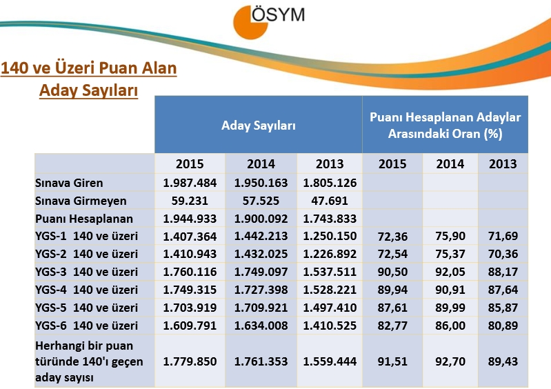 2015 YGS Sayısal Bilgiler 7