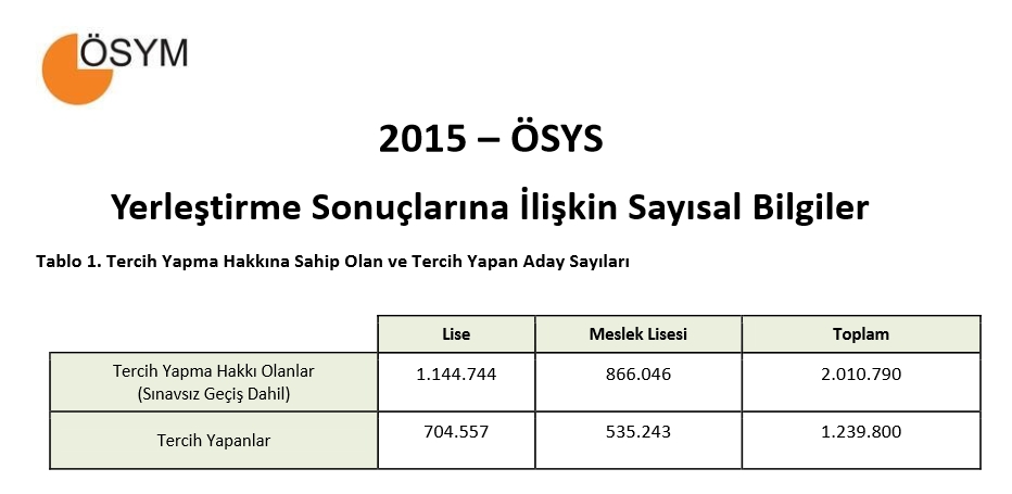 2015 ÖSYS Yerleştirme Sonuçlarına İlişkin Sayısal Bilgiler 1