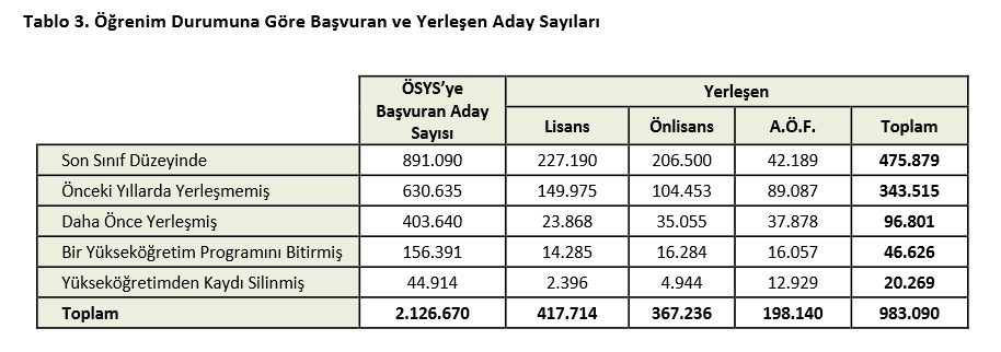 2015 ÖSYS Yerleştirme Sonuçlarına İlişkin Sayısal Bilgiler 3