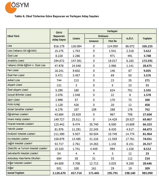 2015 ÖSYS Yerleştirme Sonuçlarına İlişkin Sayısal Bilgiler 4