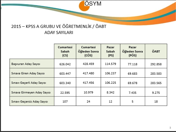 2015 KPSS A Grubu ve Öğretmenlik İle ÖABT Sınav Sonuçlarına İlişkin Sayı 3