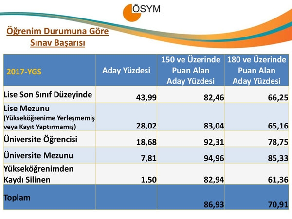YGS 2017 istatistikleri açıklandı 10