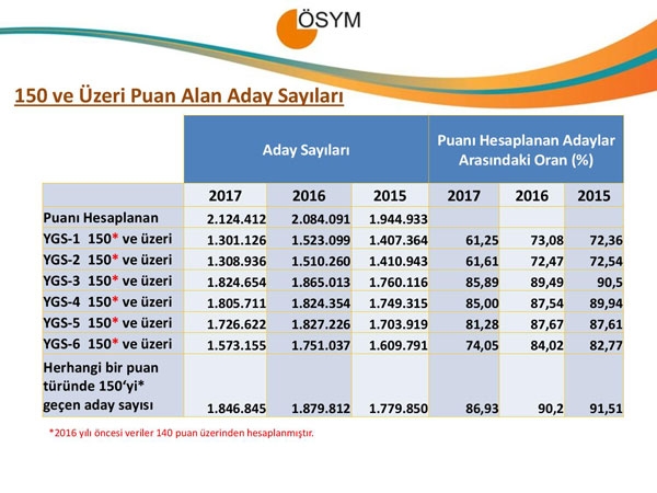 YGS 2017 istatistikleri açıklandı 11