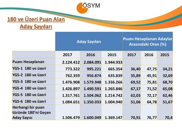 YGS 2017 istatistikleri açıklandı 12