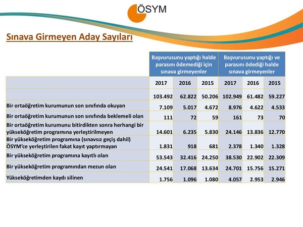 YGS 2017 istatistikleri açıklandı 13