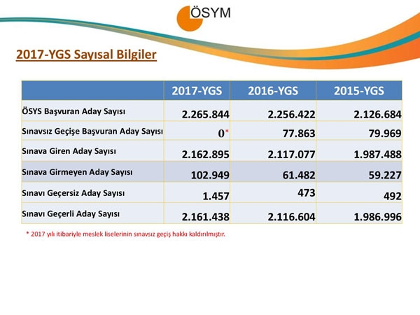YGS 2017 istatistikleri açıklandı 2