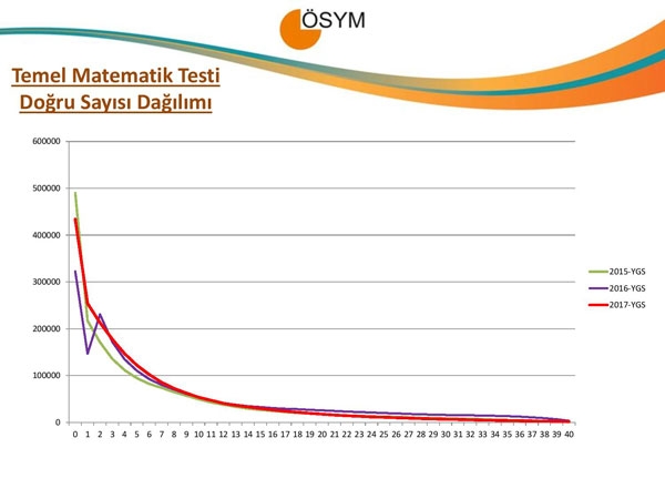 YGS 2017 istatistikleri açıklandı 6