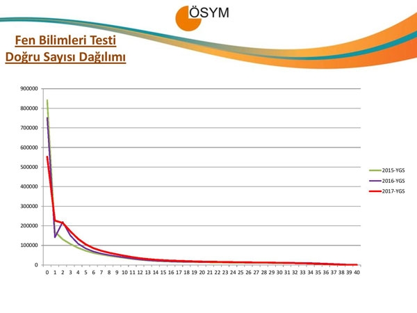 YGS 2017 istatistikleri açıklandı 7