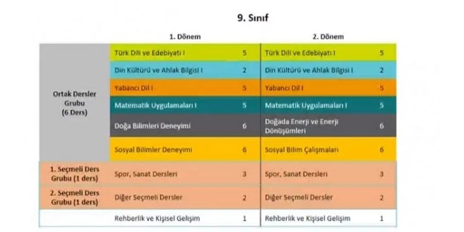 Yeni lise modelinin dersleri 2