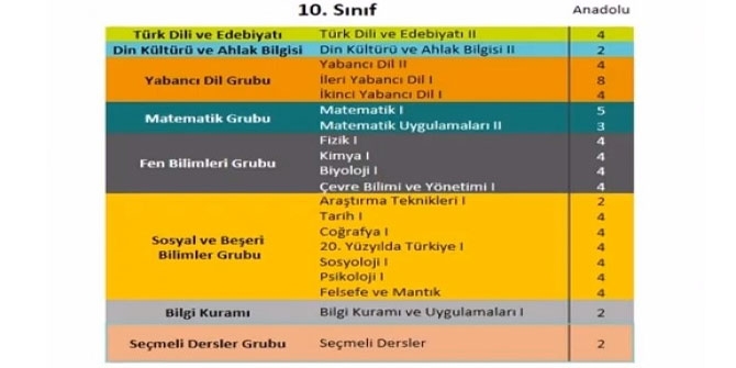 Yeni lise modelinin dersleri 3