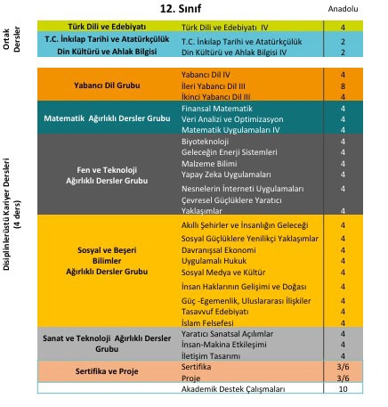 Yeni lise modelinin dersleri 5