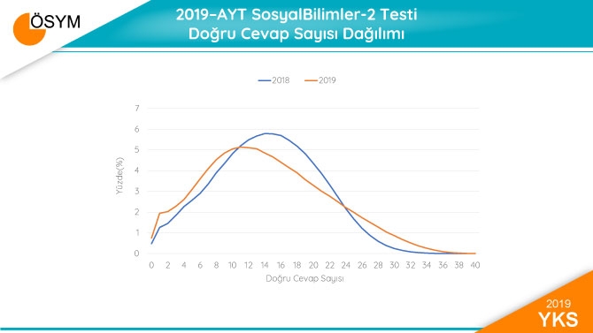 2019 YKS Sonuçları Sayısal Bilgiler 10