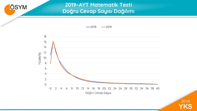 2019 YKS Sonuçları Sayısal Bilgiler 11