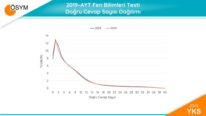 2019 YKS Sonuçları Sayısal Bilgiler 12