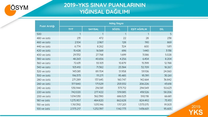 2019 YKS Sonuçları Sayısal Bilgiler 13