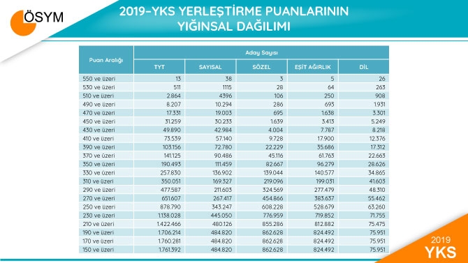 2019 YKS Sonuçları Sayısal Bilgiler 14