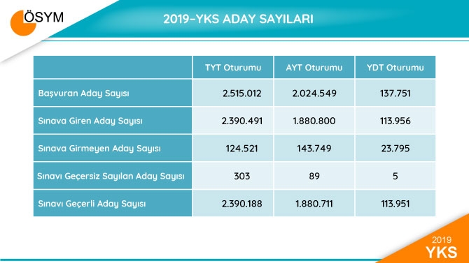 2019 YKS Sonuçları Sayısal Bilgiler 2