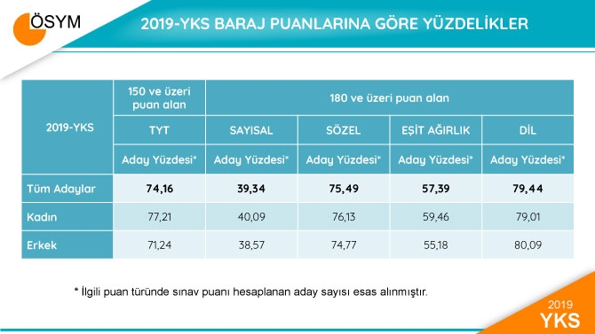 2019 YKS Sonuçları Sayısal Bilgiler 3