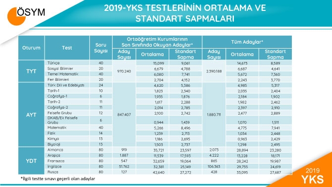 2019 YKS Sonuçları Sayısal Bilgiler 4