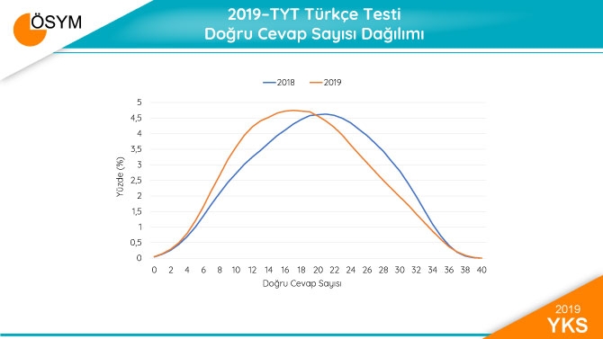 2019 YKS Sonuçları Sayısal Bilgiler 5