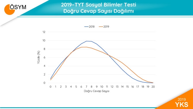 2019 YKS Sonuçları Sayısal Bilgiler 6