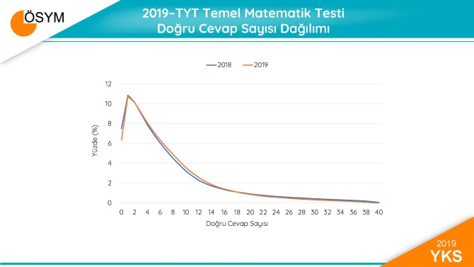 2019 YKS Sonuçları Sayısal Bilgiler 7