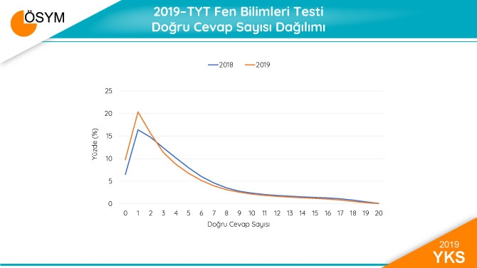 2019 YKS Sonuçları Sayısal Bilgiler 8