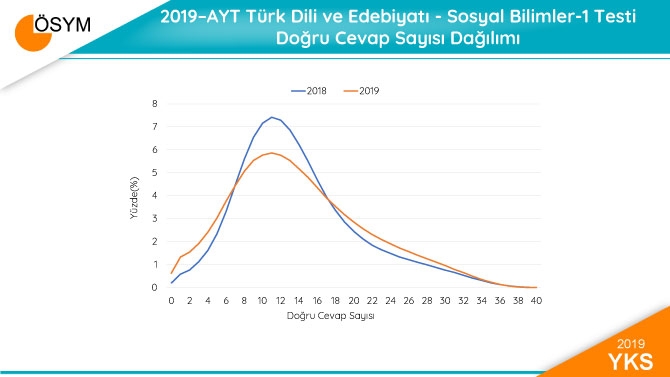 2019 YKS Sonuçları Sayısal Bilgiler 9