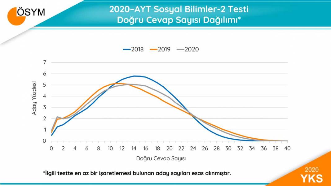 2020 YKS Sonuçları Sayısal Bilgiler 10