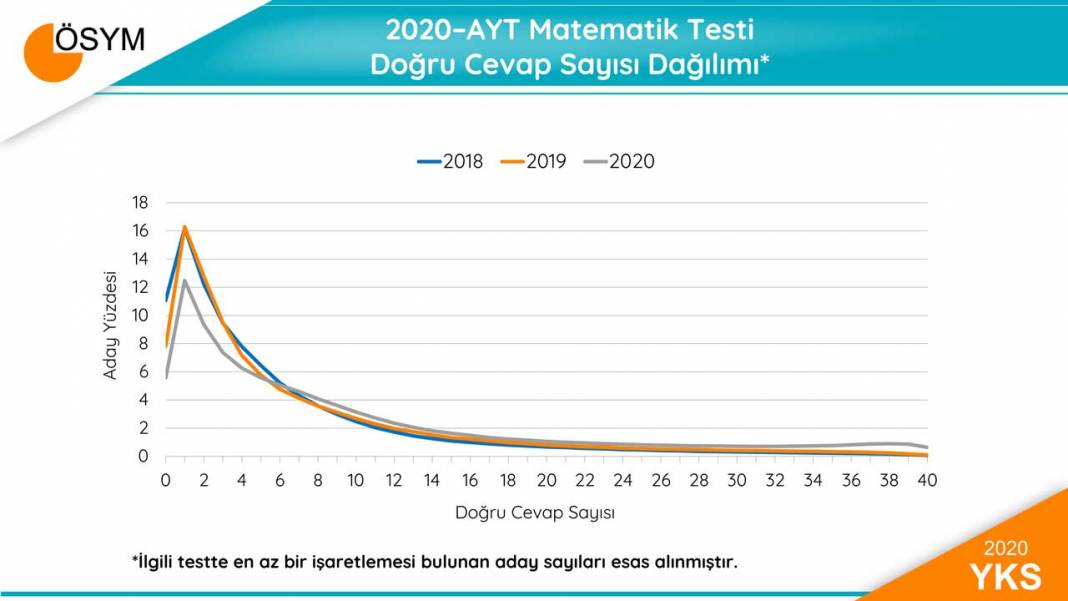 2020 YKS Sonuçları Sayısal Bilgiler 11