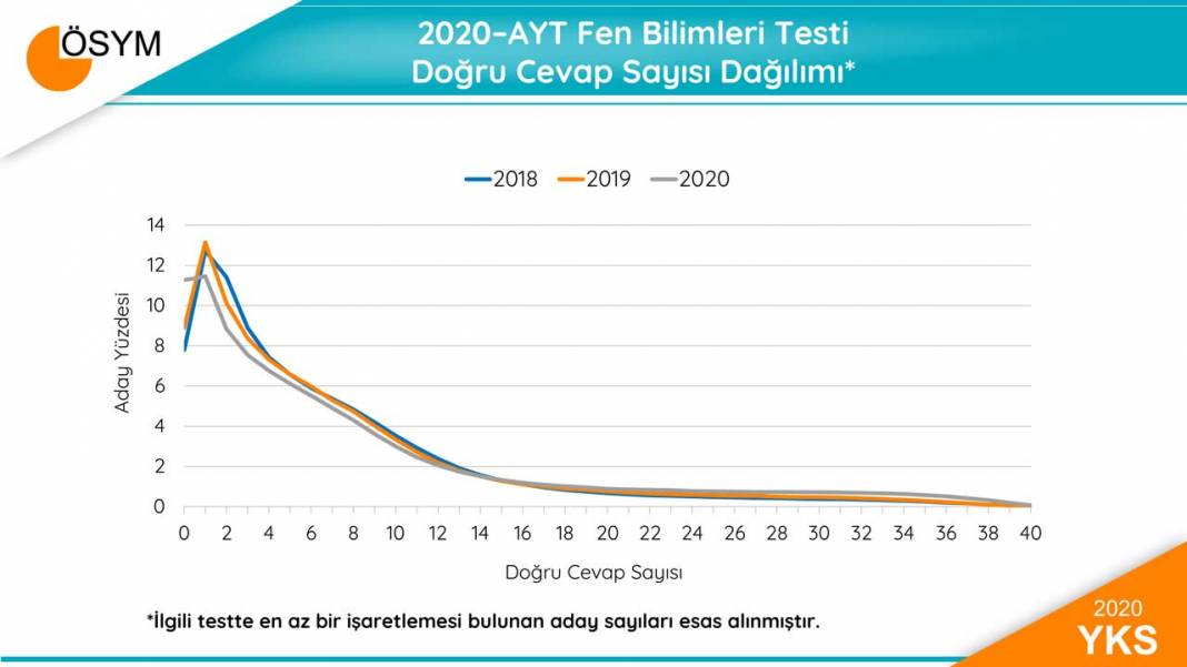 2020 YKS Sonuçları Sayısal Bilgiler 12