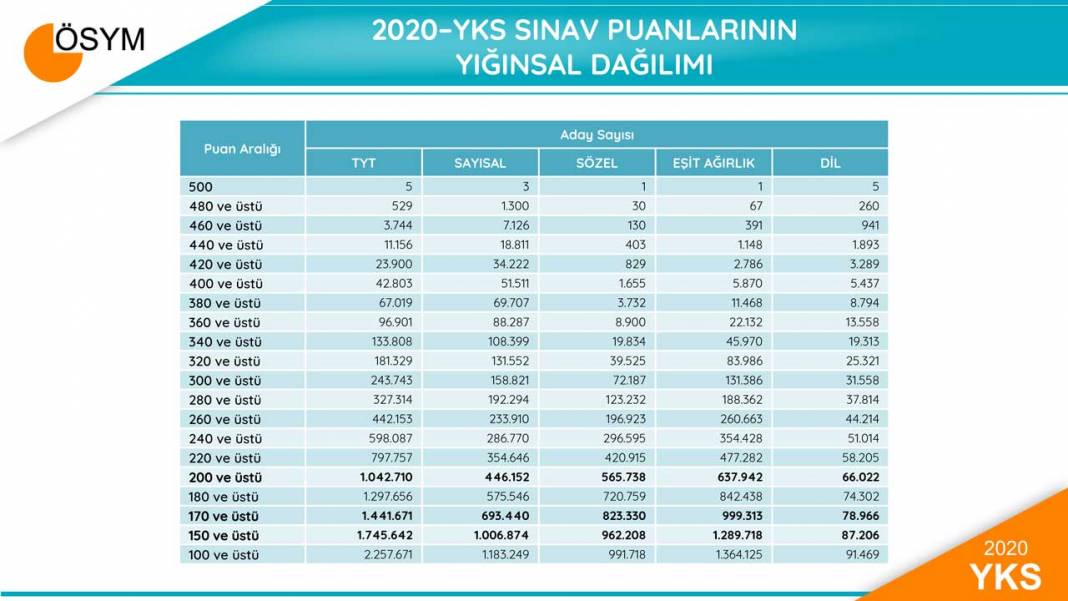 2020 YKS Sonuçları Sayısal Bilgiler 13