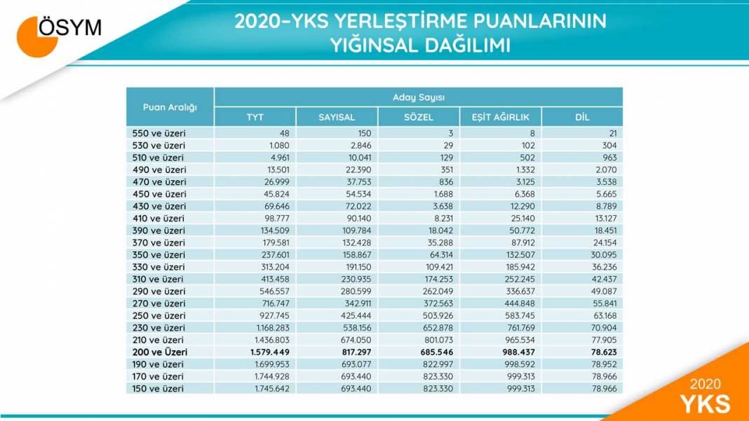 2020 YKS Sonuçları Sayısal Bilgiler 14